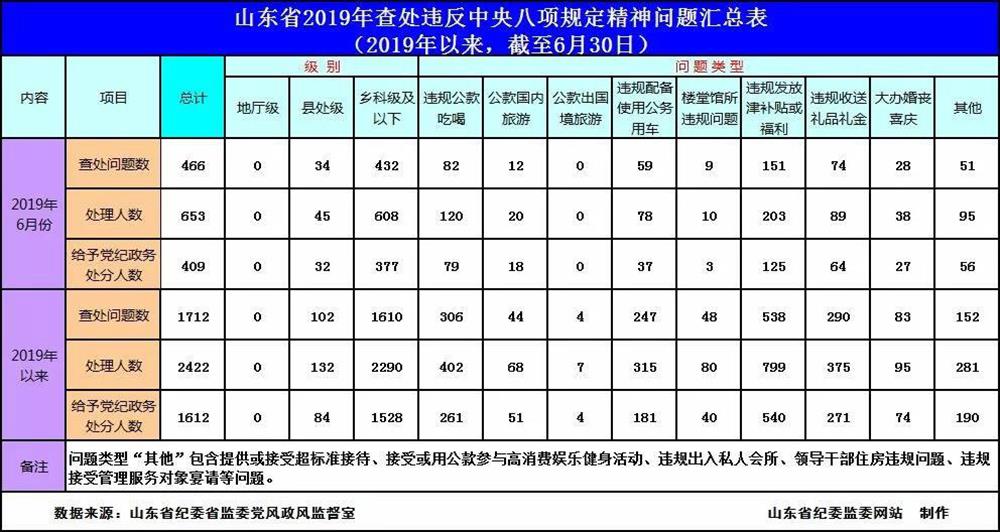 Vào tháng 6 năm 2019, 466 trường hợp vi phạm tinh thần của tám quy định trung tâm đã được điều đăng nhập đăng nhập dafabet và xử lý ở tỉnh