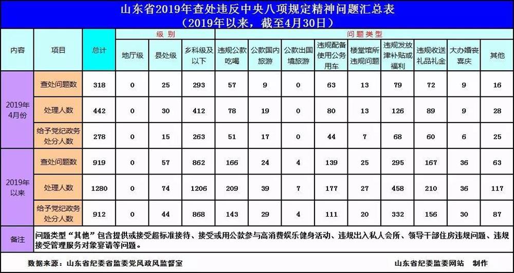 Vào tháng 4 năm 2019, 318 trường hợp vi phạm tinh thần của tám quy định trung tâm đã được điều đăng nhập đăng nhập dafabet và xử lý ở tỉnh